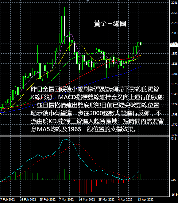 现货黄金操作建议2022 04 14