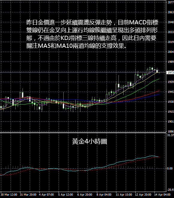 现货黄金操作建议2022 04 14