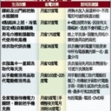 生活小改變，每月大省電