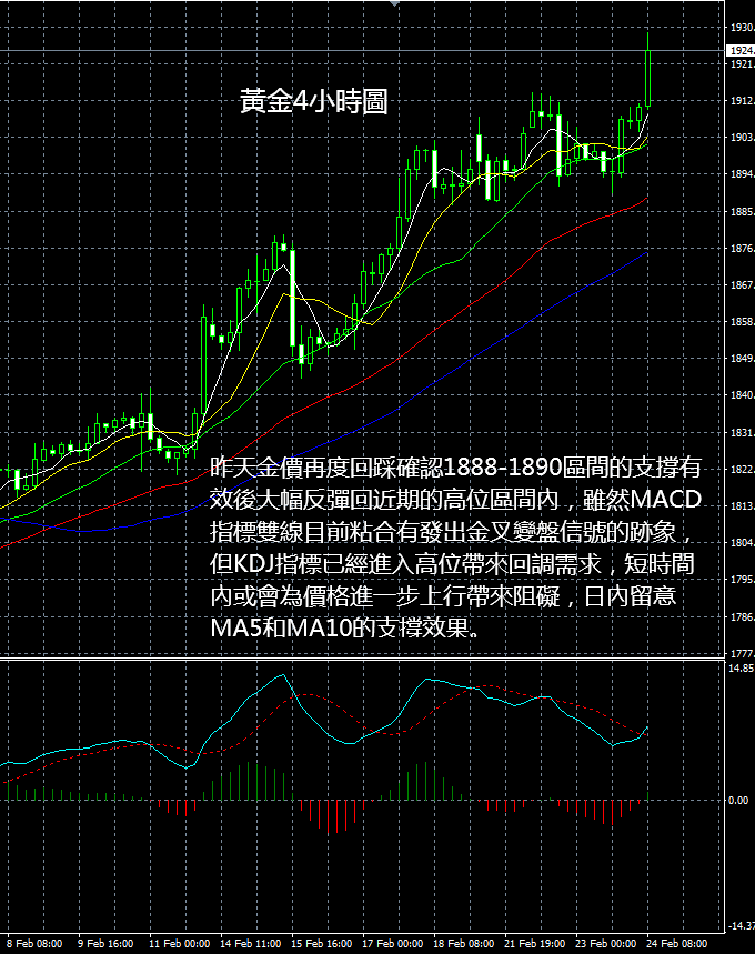 現貨黃金操作建議2022 02 24