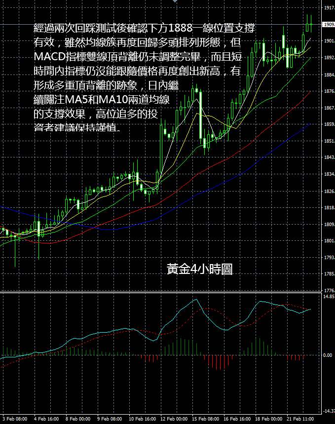 現貨黃金操作建議2022 02 22
