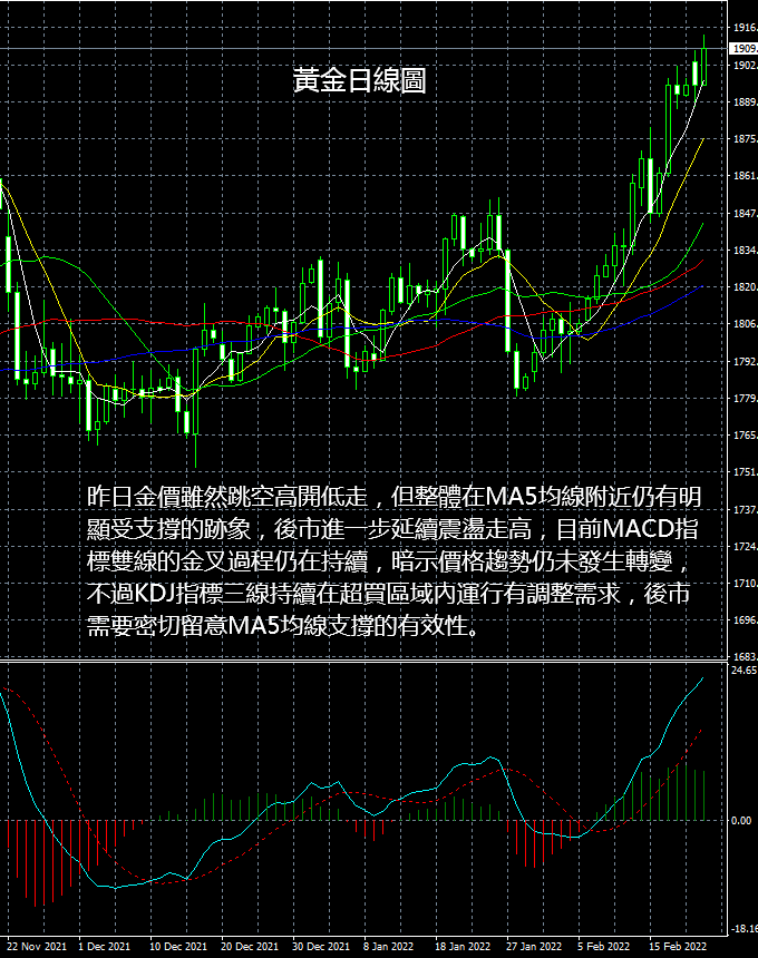 現貨黃金操作建議2022 02 22