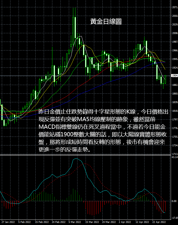 現貨黃金操作建議2022 04 29