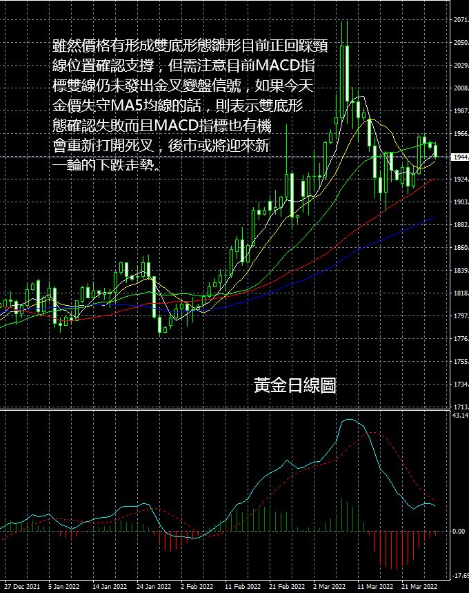 現貨黃金操作建議2022 03 28