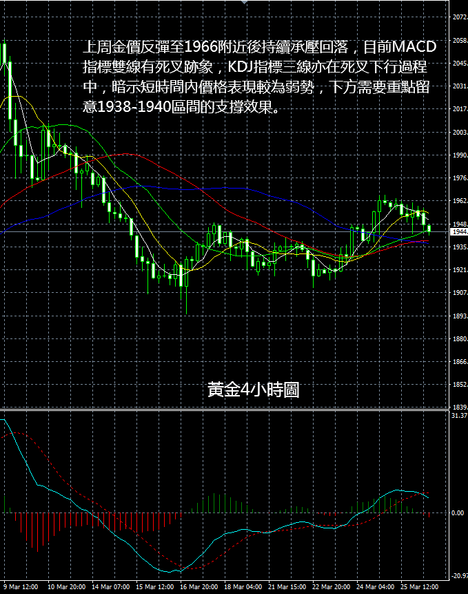 現貨黃金操作建議2022 03 28