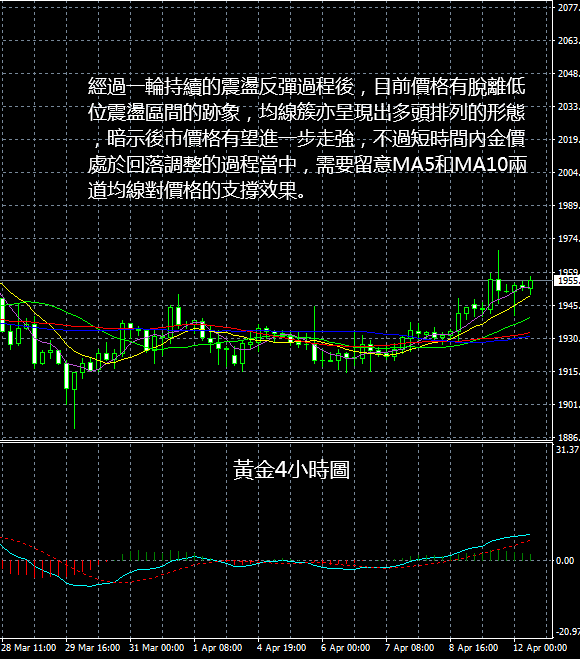 現貨黃金操作建議2022 04 12