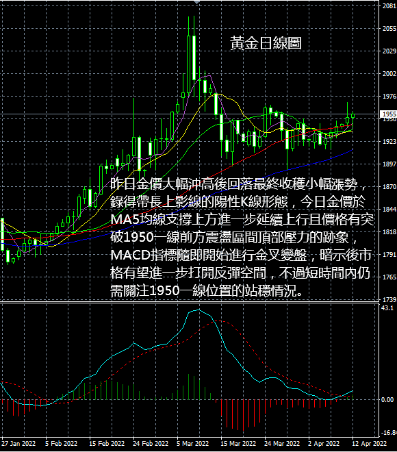 現貨黃金操作建議2022 04 12