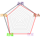 商店星状评比图