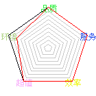 商店星状评比图