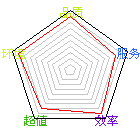 商店星状评比图