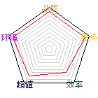 商店星状评比图