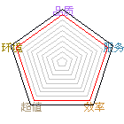 商店星状评比图