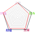 商店星状评比图