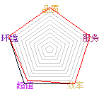 商店星状评比图