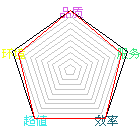 商店星状评比图