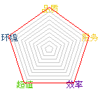 商店星状评比图