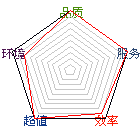 商店星状评比图