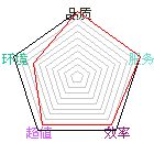 商店星状评比图