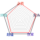 商店星状评比图