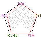 商店星狀評比圖