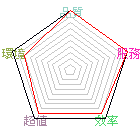 商店星状评比图