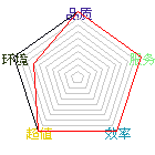 商店星状评比图