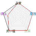Score chart