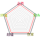 商店星状评比图