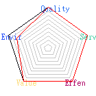 Score chart