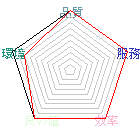 Score chart