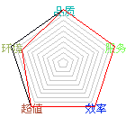 商店星状评比图