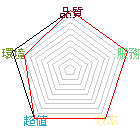 商店星状评比图 商店星状评比图