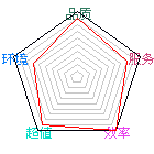 商店星状评比图