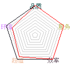 商店星状评比图