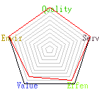 Score chart