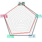 商店星状评比图