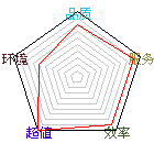 商店星状评比图