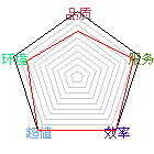商店星状评比图