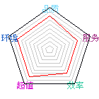 商店星状评比图