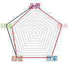 商店星状评比图