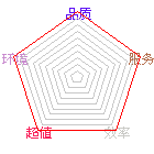 商店星状评比图