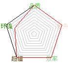 商店星状评比图