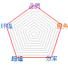 商店星状评比图