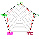 商店星状评比图