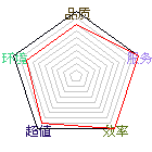 商店星状评比图