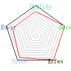 Score chart