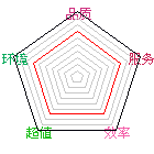 商店星状评比图